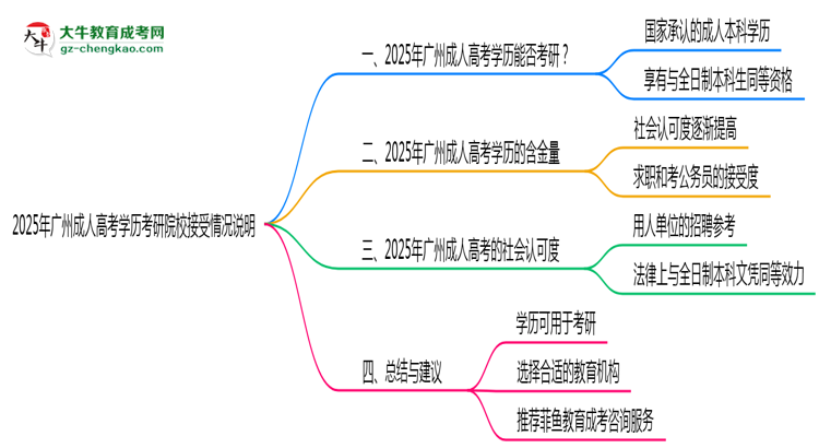 2025年广州成人高考学历考研院校接受情况说明思维导图