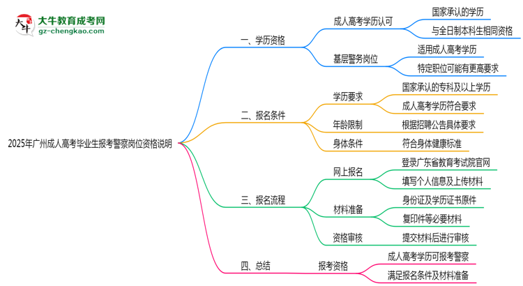 2025年广州成人高考毕业生报考警察岗位资格说明思维导图
