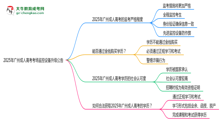 2025年广州成人高考考场监控设备升级公告思维导图