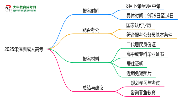 2025年深圳成人高考报名时段全年开放吗思维导图