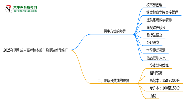 2025年深圳成人高考校本部与函授站差异解析思维导图