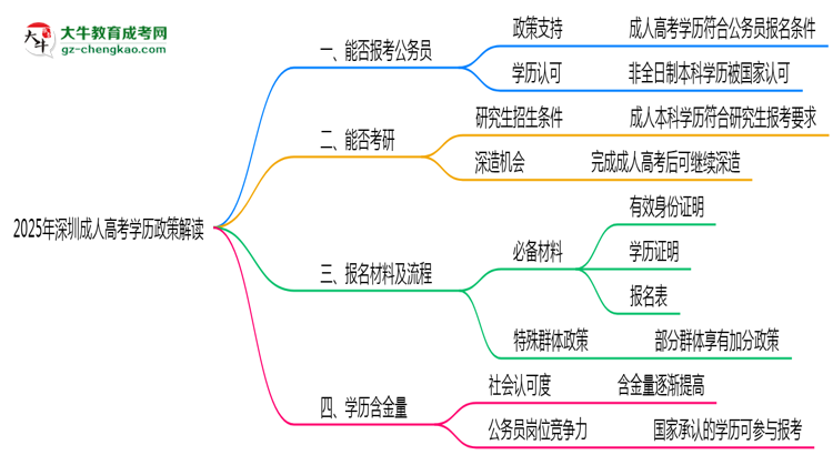 2025年深圳成人高考学历报考公务员岗位政策解读思维导图