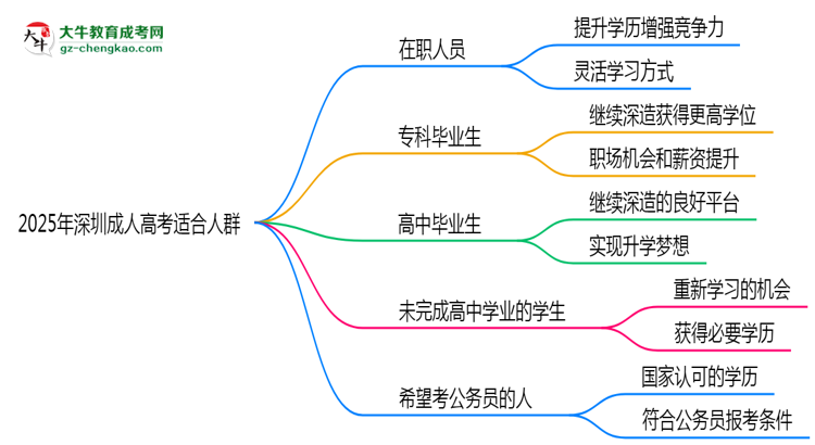 2025年深圳适合报考成人高考的五类人群思维导图