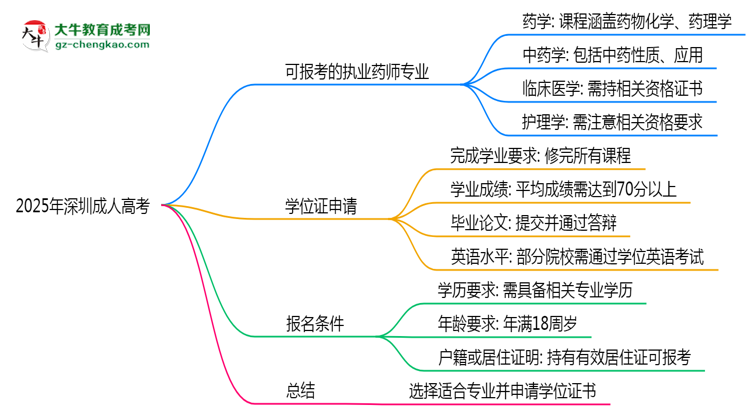 2025年深圳成人高考哪些专业符合执业药师报考思维导图