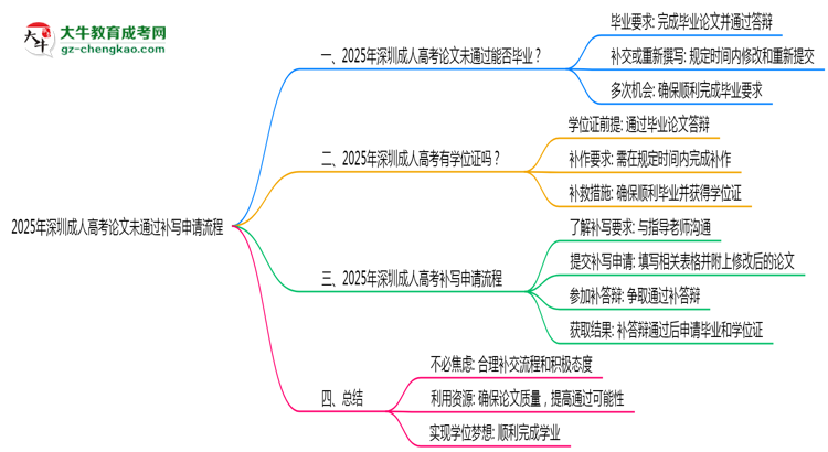 2025年深圳成人高考论文未通过补写申请流程思维导图