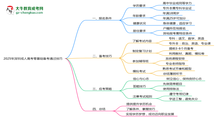 2025年深圳成人高考零基础备考通过技巧思维导图