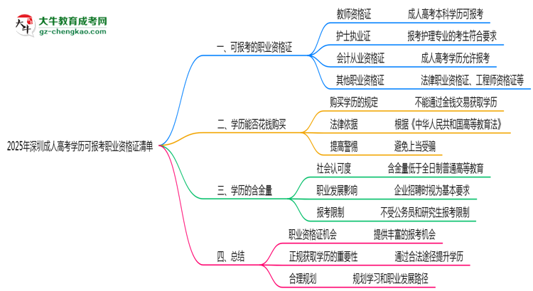 2025年深圳成人高考学历可报考职业资格证清单思维导图