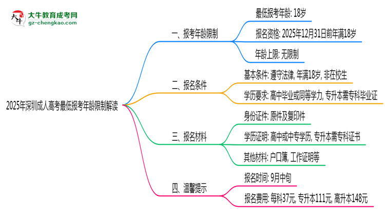 2025年深圳成人高考最低报考年龄限制解读思维导图