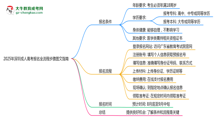 2025年深圳成人高考报名全流程步骤图文指南思维导图
