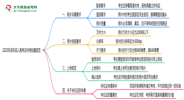 2025年深圳成人高考证件照拍摄规范最新版思维导图