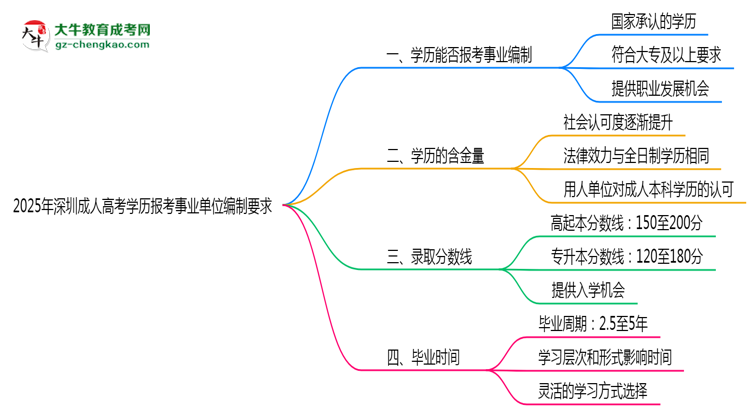 2025年深圳成人高考学历报考事业单位编制要求思维导图