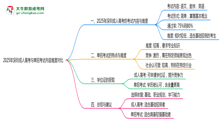 2025年深圳成人高考与单招考试内容难度对比思维导图