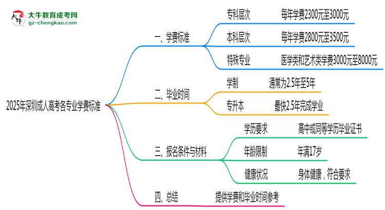 2025年深圳成人高考各专业学费标准最新公示思维导图