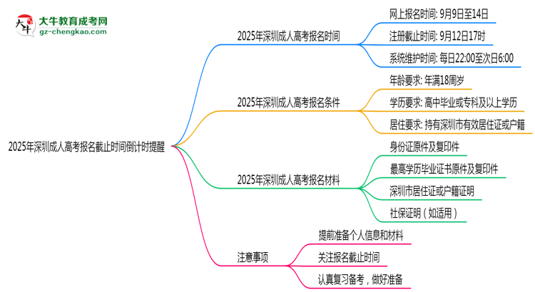 2025年深圳成人高考报名截止时间倒计时提醒思维导图