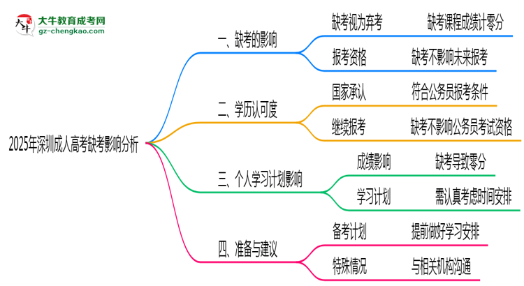 2025年深圳成人高考缺考是否计入诚信档案思维导图