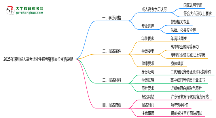 2025年深圳成人高考毕业生报考警察岗位资格说明思维导图