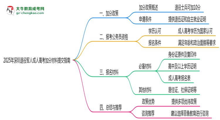 2025年深圳退役军人成人高考加分材料提交指南思维导图