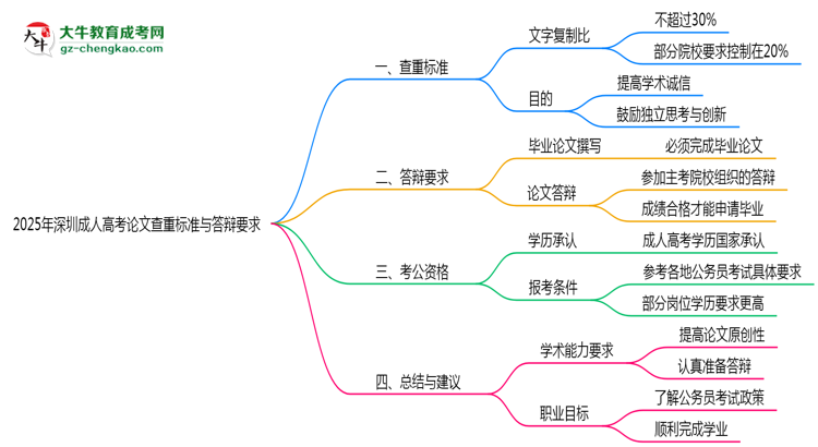 2025年深圳成人高考论文查重标准与答辩要求思维导图