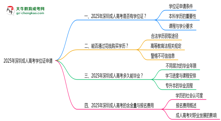 2025年深圳成人高考毕业生如何申请学位证资格思维导图