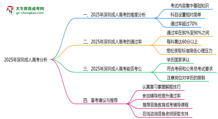 2025年深圳成人高考考试难度与通过率分析思维导图