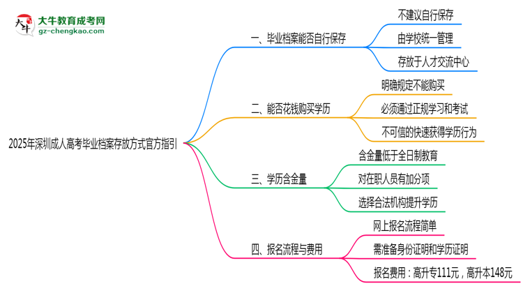 2025年深圳成人高考毕业档案存放方式官方指引思维导图
