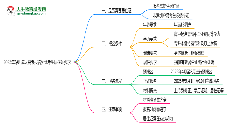 2025年深圳成人高考报名外地考生居住证要求思维导图