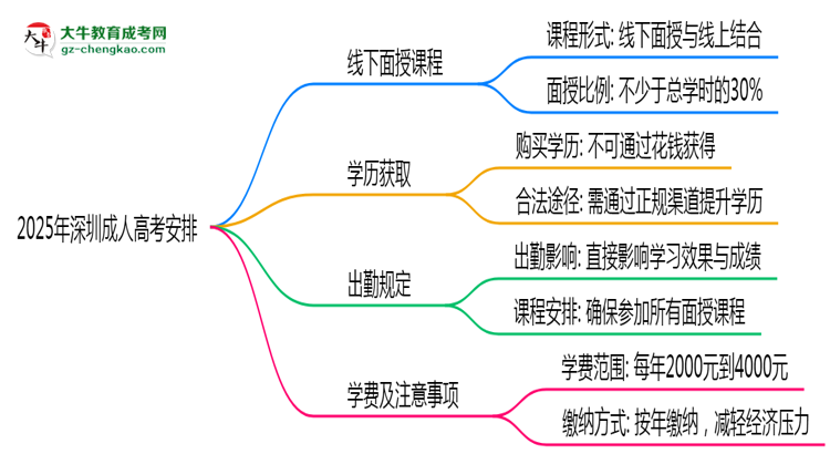 2025年深圳成人高考线下授课安排及出勤规定说明思维导图