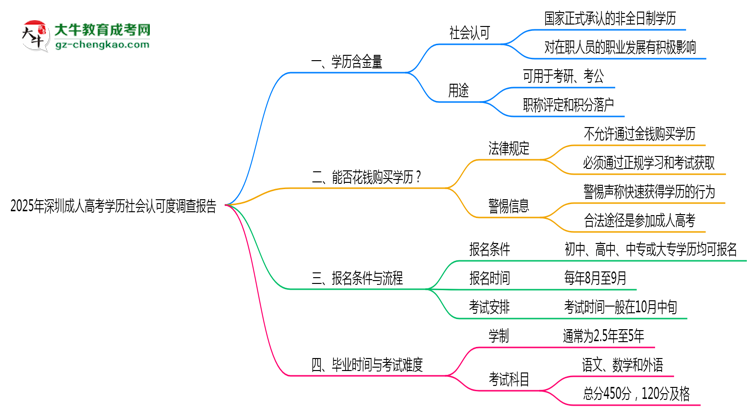 2025年深圳成人高考学历社会认可度调查报告思维导图