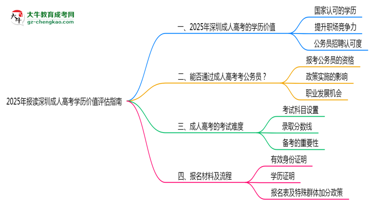 2025年报读深圳成人高考学历价值评估指南思维导图