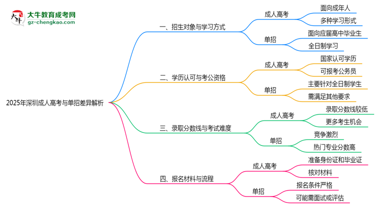 2025年深圳成人高考与单招培养模式差异全解析思维导图