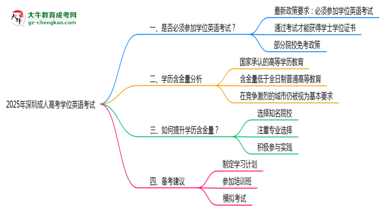2025年深圳成人高考学位英语考试是否必须通过思维导图