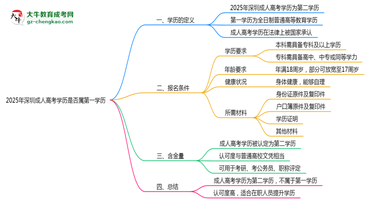 2025年深圳成人高考学历是否属第一学历思维导图