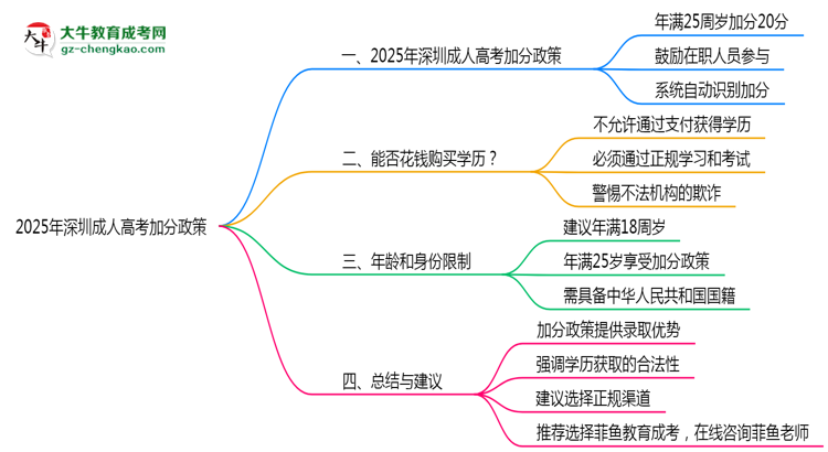 2025年深圳成人高考加分政策年龄和身份限制说明思维导图