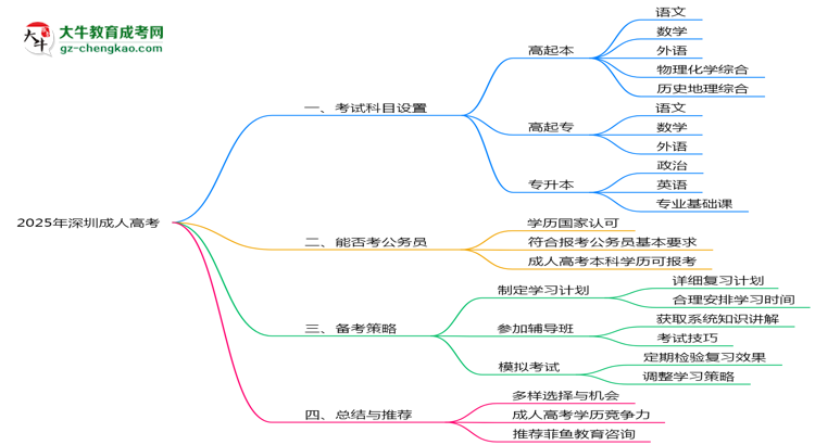 2025年深圳成人高考考试科目设置及备考策略思维导图