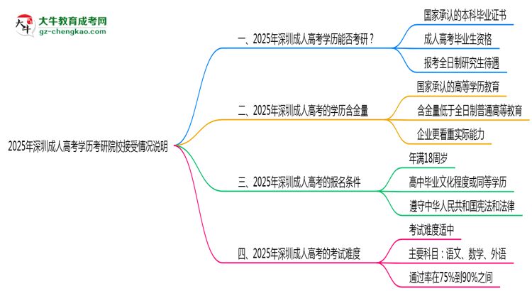 2025年深圳成人高考学历考研院校接受情况说明思维导图