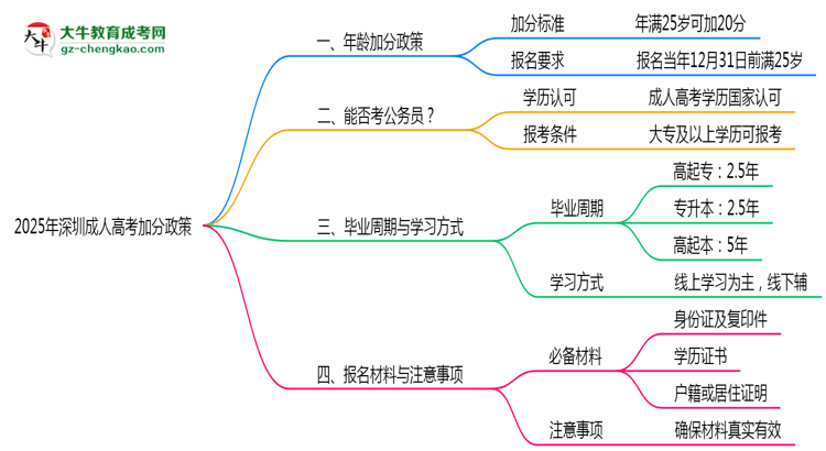 2025年深圳成人高考25岁以上加分政策操作细则思维导图