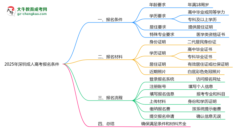 2025年深圳成人高考报名需满足哪些基本条件思维导图