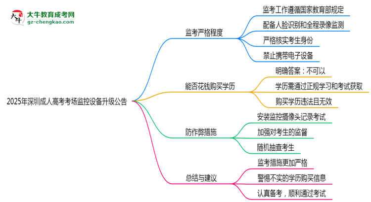 2025年深圳成人高考考场监控设备升级公告思维导图