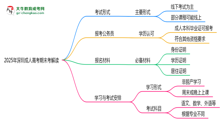 2025年深圳成人高考期末考线上线下双模式解读思维导图