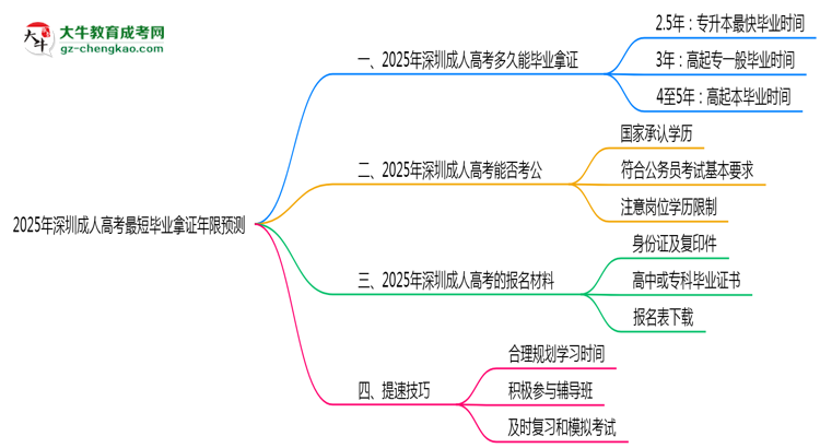 2025年深圳成人高考最短毕业拿证年限预测思维导图