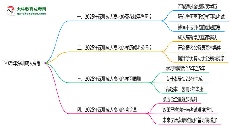 2025年深圳严禁成人高考学历买卖官方声明思维导图