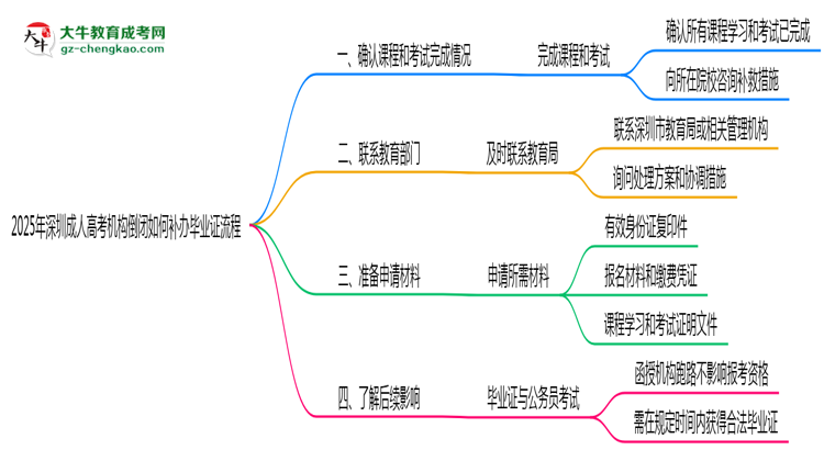 2025年深圳成人高考机构倒闭如何补办毕业证流程思维导图