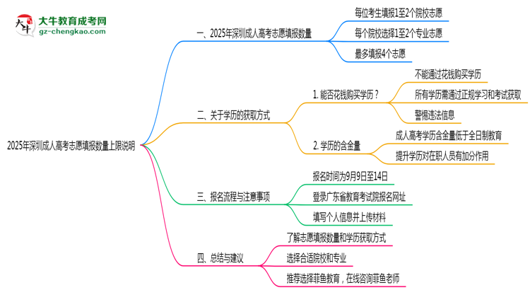 2025年深圳成人高考志愿填报数量上限说明思维导图