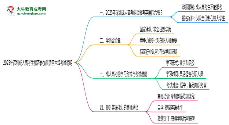 2025年深圳成人高考生能否参加英语四六级考试说明思维导图