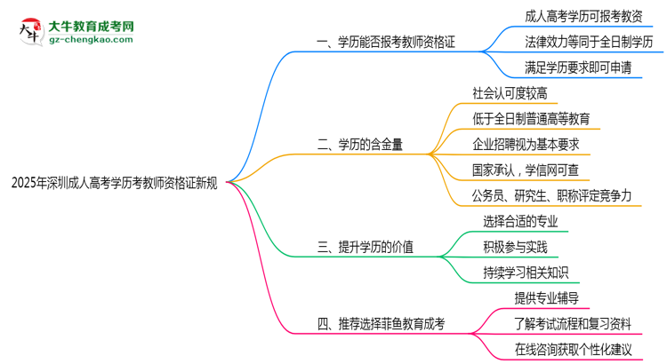 2025年深圳成人高考学历考教师资格证新规思维导图