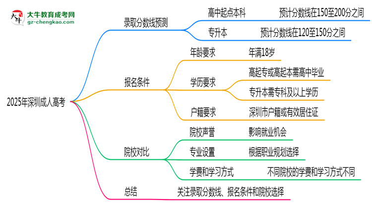 2025年深圳成人高考录取分数预测及院校对比思维导图
