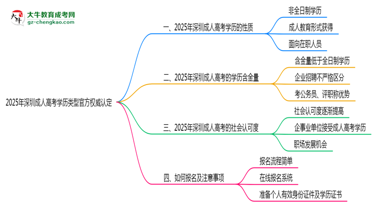 2025年深圳成人高考学历类型官方权威认定思维导图