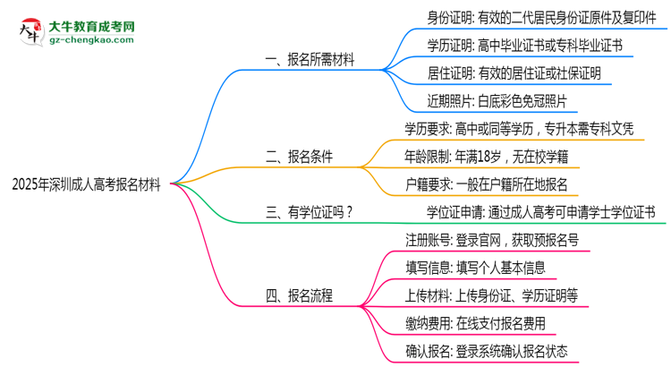 2025年深圳成人高考报名所需证件材料清单必看思维导图
