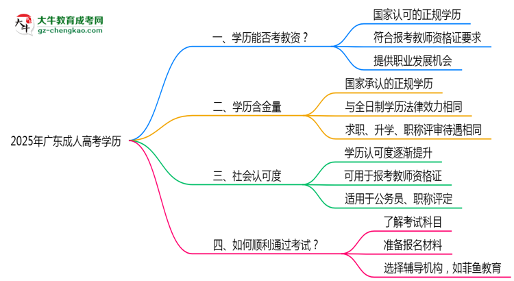 广东教资考试承认成人高考学历吗2025思维导图