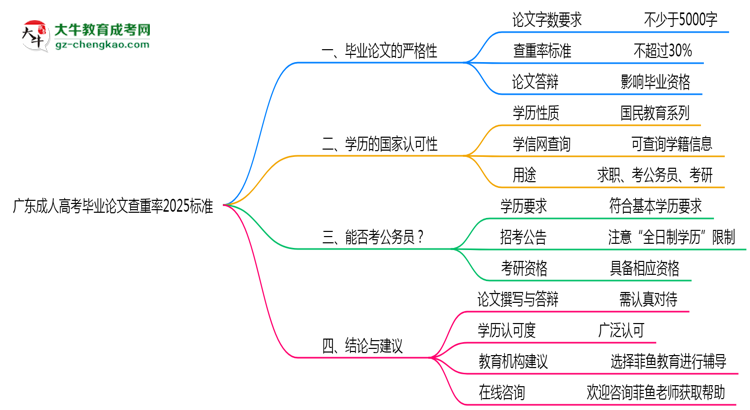 广东成人高考毕业论文查重率2025标准思维导图